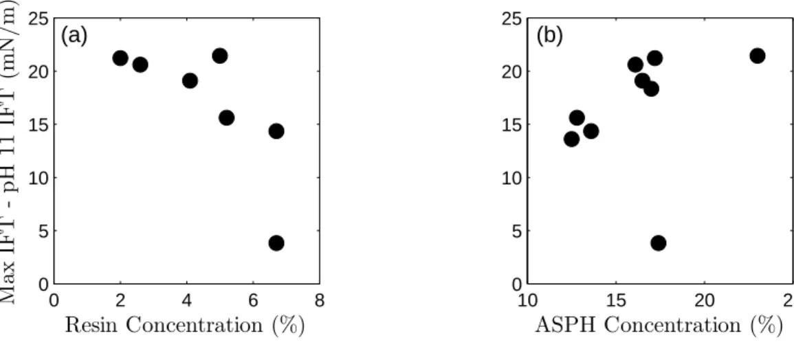 Figure 2.5: Relationship between the extractable acid concentration and the IFT reduction at high pH.