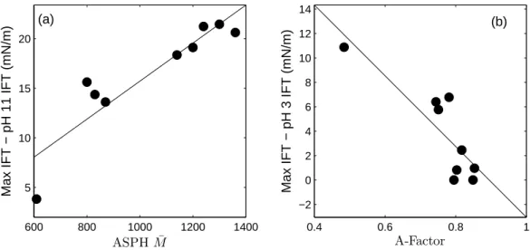 Figure 2.7: Relationship between (a) asphaltene ¯ M and the IFT reduction at high pH, and (b) the A-factor and the IFT reduction at low pH.