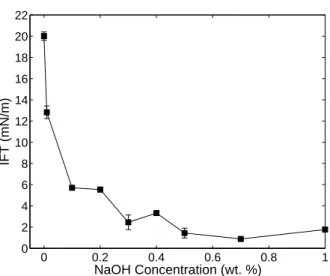 Figure 3.3: Equilibrated tar-water IFTs for a range of NaOH concentrations.