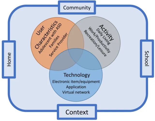 Figure 1. Conceptual framework for technology use for adolescents with ASD (Odom et al.,  2014)  Context Technology Electronic item/equipment Application Virtual network  SchoolCommunityHome