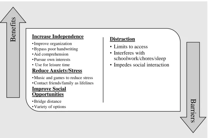 Figure 3. The benefits and barriers to technology use as a support Increase Independence