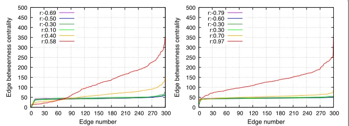 Fig. 4 SF network topology with high assortativity (r = 0.58)