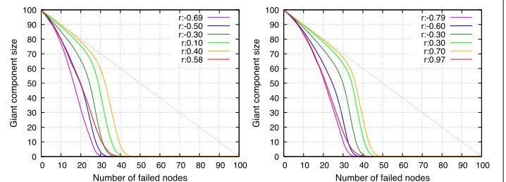 Fig. 6 Change in giant component size with respect to deliberate node failure in a single SF network (left)and in a single RN network (right)