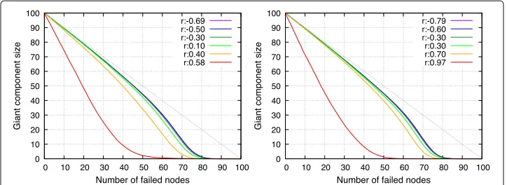Fig. 8 Information diffusion speed in a single SF network (left) and in a single RN network (right)
