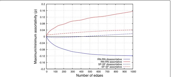 Fig. 10 Relationship between the number of edges between networks and the maximum and minimumvalues of assortativity between networks