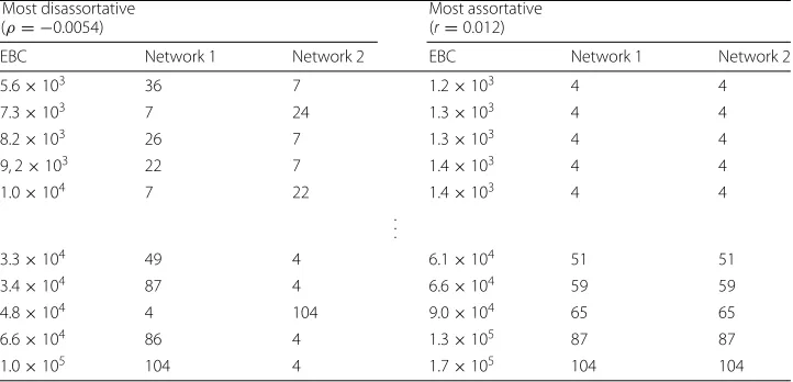 Table 2 Relation between edge betweenness centrality and degrees of endpoints of theinterconnecting edges in a SF-SF network