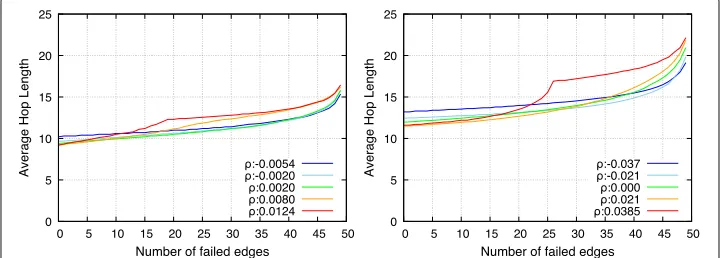 Figure 15 shows the speed of information diffusion. Interestingly, SF-SF networks andRN-RN networks behaved differently