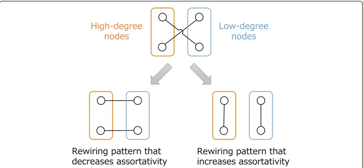 Fig. 2 Rewiring patterns: decreasing assortativity (left) and increasing assortativity (right)