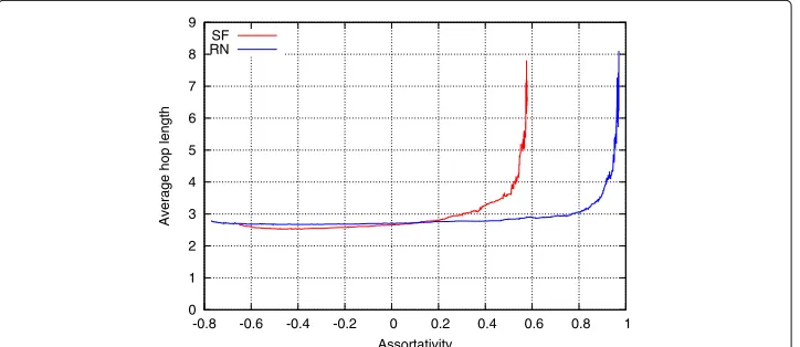 Fig. 3 Average hop length in single networks with different assortativities