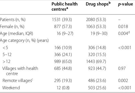 Table 2 Demographic characteristics of  patients in  the   public and private sectors