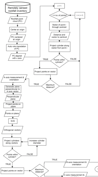 Figure 8. Structured ﬂow chart of the RFCYLIN algorithm.