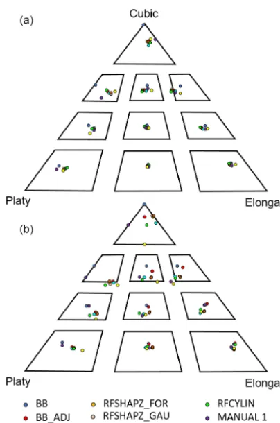 Figure 9. Sneed and Folk ternary diagrams separated to highlightshape classiﬁcation results.ﬁts for each of the rounded synthetic blocks