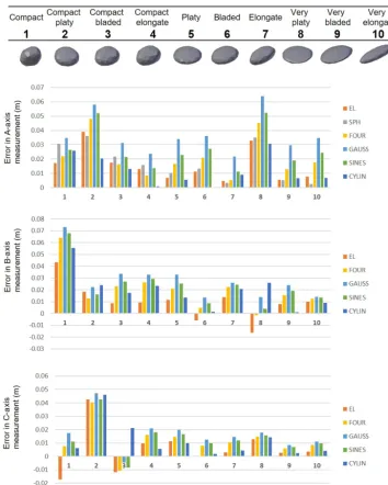 Figure 10. Error in dimension measurement for each ﬁt compared to a set of manual measurements for the rounded synthetic blocks