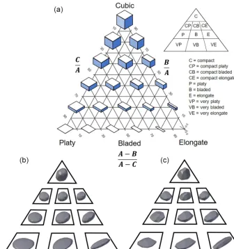 Figure 1. Overview of the Sneed and Folk ternary diagram adapted from Blott and Pye (2008)