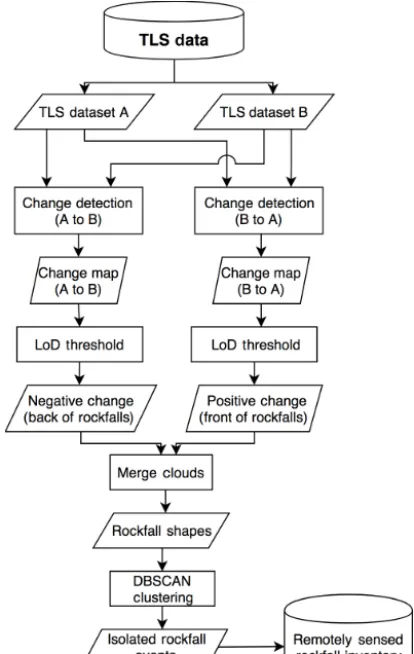 Figure 5. Structured ﬂow chart of the semi-automated process ofextracting rockfall from sequential TLS scans.