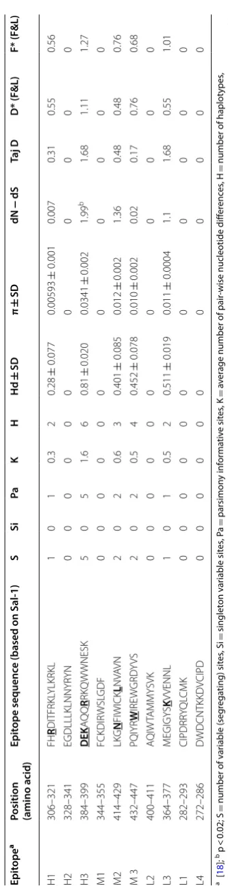 Table 2 Polymorphism analysis of inhibitory B-cell epitopes
