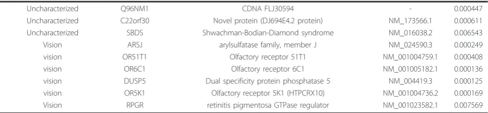 Table 4 Down-regulated genes in cirrhotic and non-cirrhotic HCV liver biopsy samples (Continued)