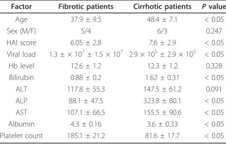 Table 1 Clinical Characteristics of the patients used inthis study
