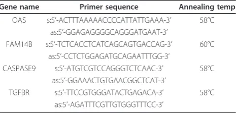 Table 2 Primer sequences used for Real time RT-PCRanalysis