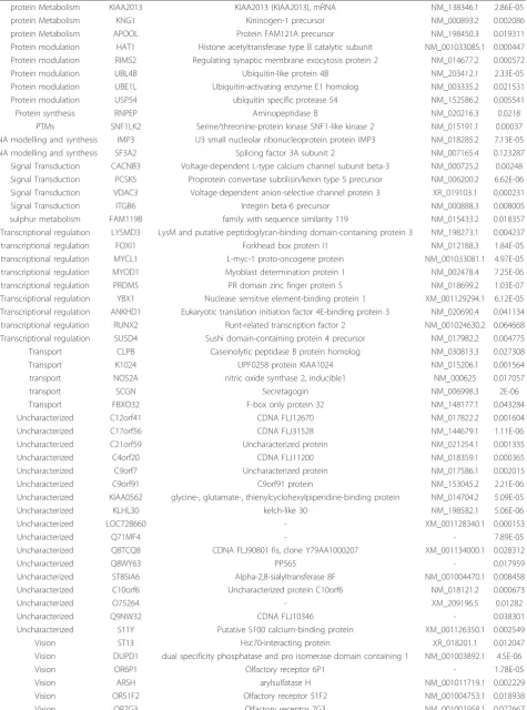 Table 3 Up-regulated genes in cirrhotic and non-cirrhotic HCV liver biopsy samples (Continued)