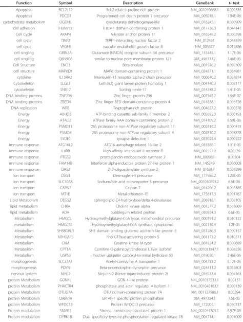 Table 4 Down-regulated genes in cirrhotic and non-cirrhotic HCV liver biopsy samples