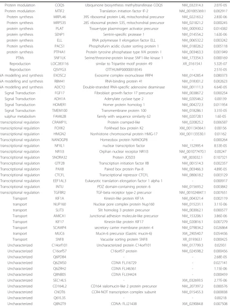 Table 4 Down-regulated genes in cirrhotic and non-cirrhotic HCV liver biopsy samples (Continued)