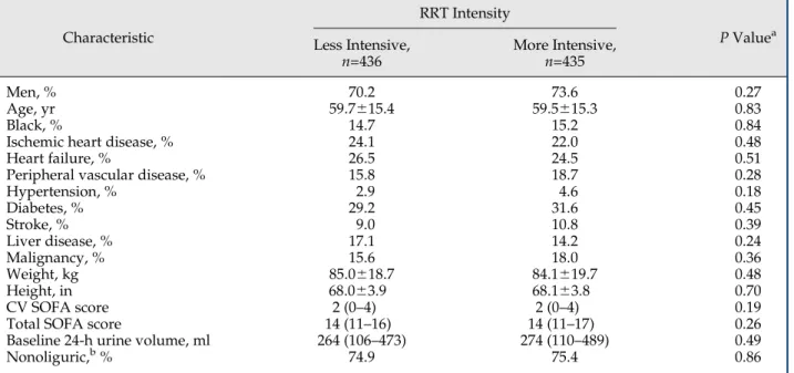 Table 1. Baseline characteristics of individuals who survive through day 7 according to RRT intensity randomized groups