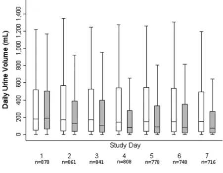 Table 2. Differences in physiologic parameters of interest in individuals who survived through day 7