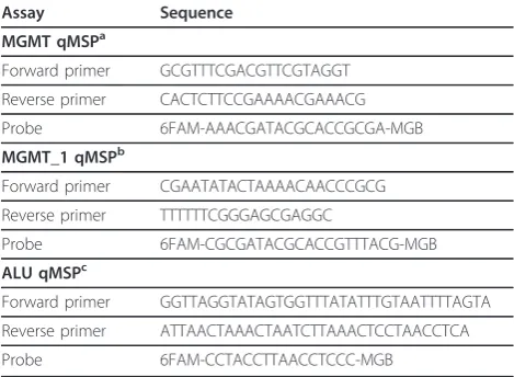 Table 1 Primers and probes used for quantitativemethylation-specific polymerase chain reaction (qMSP)