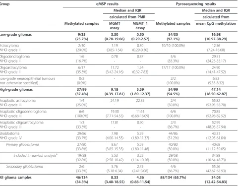Table 2 MGMT methylation frequencies and methylation level in methylated glioma samples