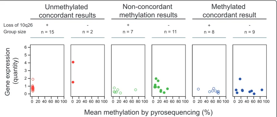 Figure 3 Scatter plots ofnegative methylation status by qMSP and pyrosequencing, blue color indicates samples with positive methylation status by qMSP andpyrosequencing, and green color indicate samples with non-concordant methylation status in the qMSP an