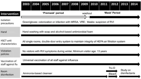Figure 1. Infection control practices during “premask” and “postmask” period are as follows: (1) isolation precautions including use of gown and gloves when patients have or are colonized with methicillin-resistant Staphylococcus aureus (MRSA) and vancomyc