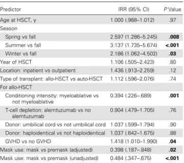 Table 3. Negative Binomial Model Results for the Incidence of Any Viral Infection