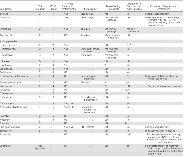 Table 1. Food and Drug Administration Category and World Health Organization Grouping of Drugs Used for Tuberculosis Treatment Drug Name FDA Category a WHOGroup b Crosses Placenta (cord:
