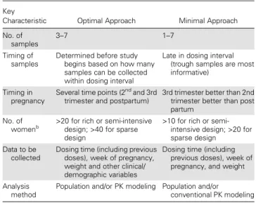 Table 2. Characteristics of Optimal Versus Minimal Opportunistic Approaches to Pharmacokinetic Sampling for the Study of Tuberculosis Drugs During Pregnancy a