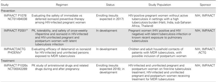 Table 5. Ongoing and Planned Clinical Trials in Pregnant Women (Current as of October 2015)