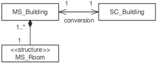 Figure 6: UML class diagram of the movable sizeable (MS) and the supercube (SC) building representation classes