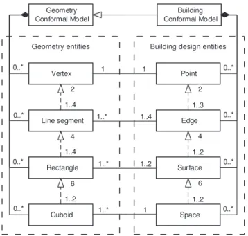 Figure 7: UML class diagram of the (orthogonal) conformation model
