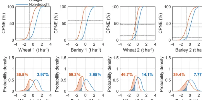 Figure 7. Conditional probability of non-exceedance (CPNE) function (%) based on the derived copula simulations (top row) and respectiveprobability density estimates (bottom row) under drought (orange) and non-drought conditions (blue)