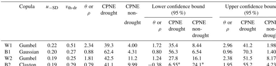 Table 4. Theoretical CPNE (%) during drought and non-drought conditions (Eqs. 9 and 10) and respective lower and upper bounds ofestimated copula parameters with 95 % conﬁdence limits (Table 3)