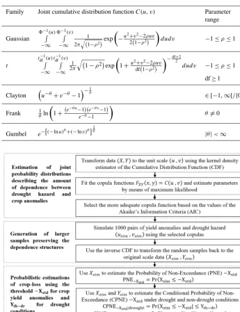 Table 1. Equations of the copula functions, whereinverse Student’s u and v are univariate variables, �−1 is the inverse of standard Gaussian CDF, t−1df is the t CDF, “df” is the degree of freedom, and ρ and θ are dependence parameters.