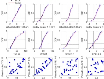 Figure 3. Empirical cumulative distribution functions (ECDF, blue points), kernel density estimation of the CDF (red line), crop loss anddrought thresholds (dotted black vertical line), respective marginal probabilities of crop loss and drought occurrence (dotted black horizontalline), and pseudo-observations (scatter) of the margins on the interval [0, 1].