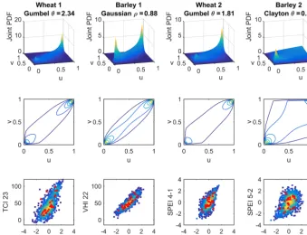 Figure 4. Selected joint probability distribution functions (PDFs) where u and v are scalar values on the interval [0, 1] (top row), contoursshowing the two-dimensional view of PDFs (middle row) and observed (red triangles), and copula-based simulation (density squares) scatterplots of crop yields and drought indicators (bottom row).