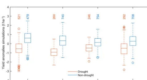 Figure 5. Probability of non-exceedance (PNE) function (%) of yield anomalies (top row) in both clusters based on the derived simulationsfrom the estimated copulas and respective probability density estimates (bottom row)