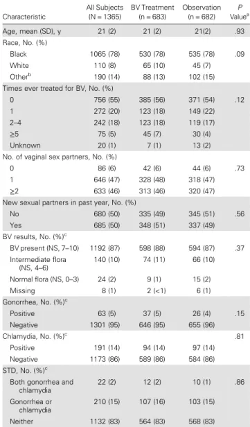 Figure 1. Participant flow. BV, bacterial vaginosis.