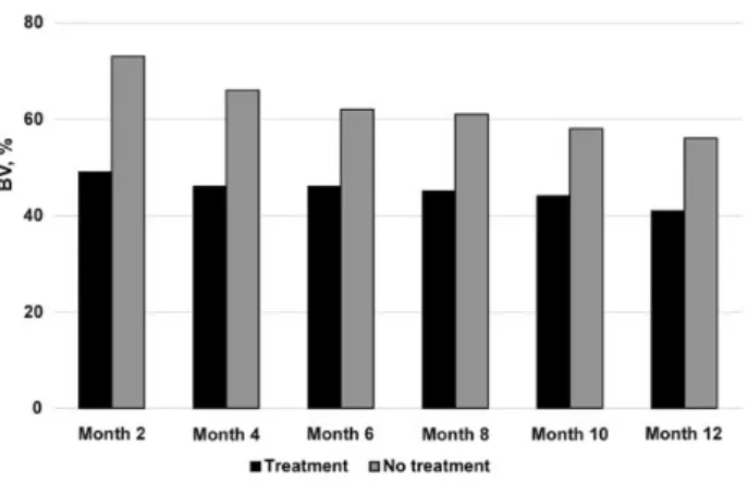 Figure 3. Acquisition, recurrence, and persistence of bacterial vaginosis (BV).