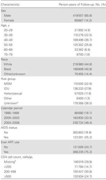 Table 2), but the median age at diagnosis for all other cancer  sites was substantially younger among PLWH (age difference: 