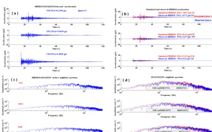 Figure 10. An example of simulation from IBRH19 (surface) to IBRH10 (surface) for the earthquake 201104140735: (a) the observed surfaceacceleration for IBRH19, (b) the observed surface acceleration waveform (blue) compared with the simulated one (red), (c) the spectral ofobserved surface record for IBRH19, and (d) the observed spectra of surface record at IBRH10 (blue) compared with the simulated one (red).