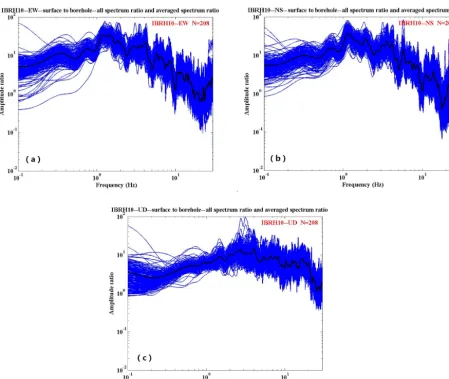 Figure 3. Surface-to-borehole spectral ratios at IBRH10: (a) EW2 / EW1, (b) NS2 / NS1, and (c) UD2 / UD1