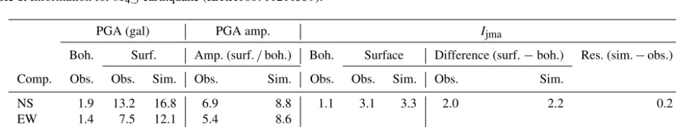 Figure 4. Surface-to-borehole spectral ratios at IBRH19: (a) EW2 / EW1, (b) NS2 / NS1, and (c) UD2 / UD1